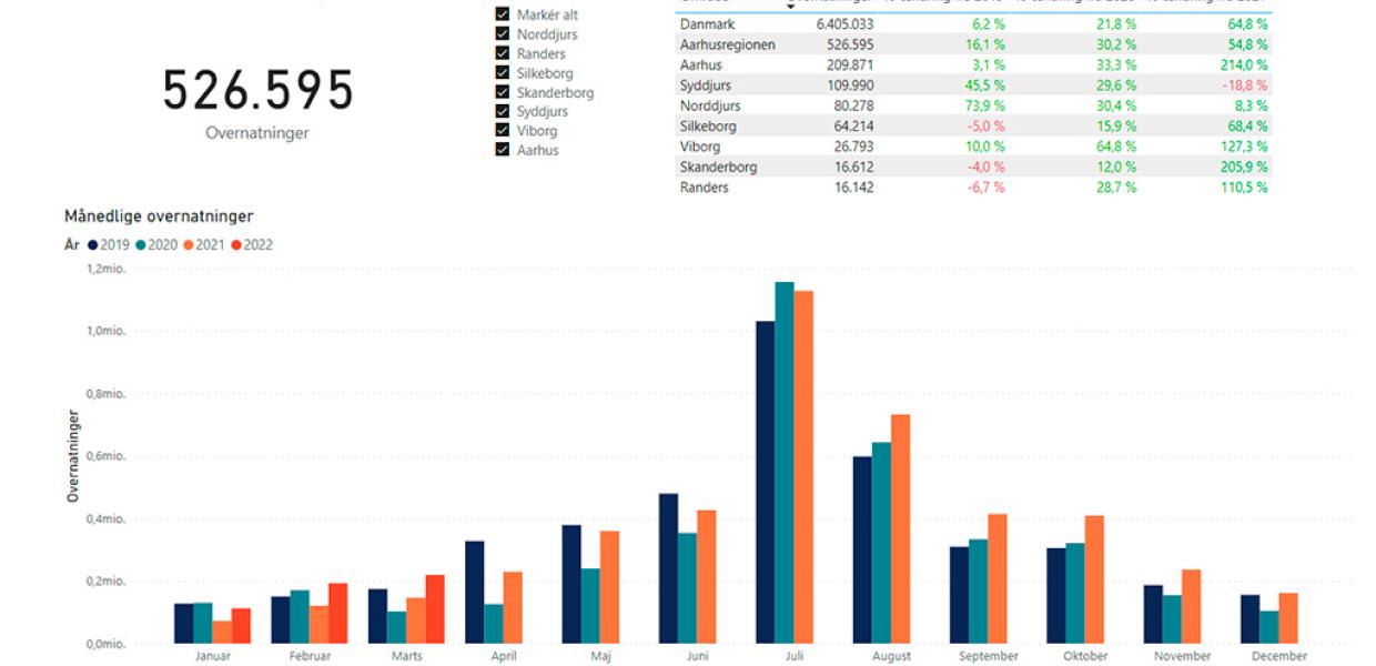 Overnatningstal 1. kvartal 2022 Aarhusregionen