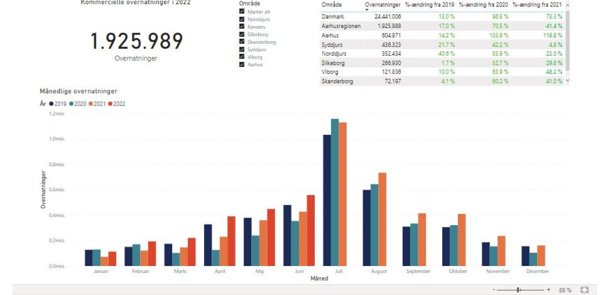 kommercielle overnatninger jan-jun 2022