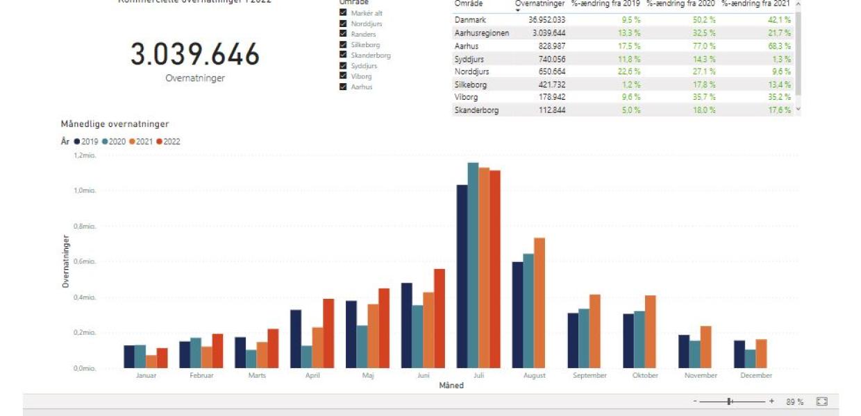 Overnatningstal år til dato 2022