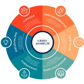 Skab værdi med frivillige - værdihjulet